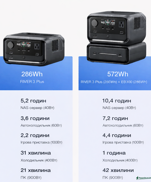 Додаткова батарея EcoFlow RIVER 3 EB300 Extra Battery (EFEB300) EFEB300 фото